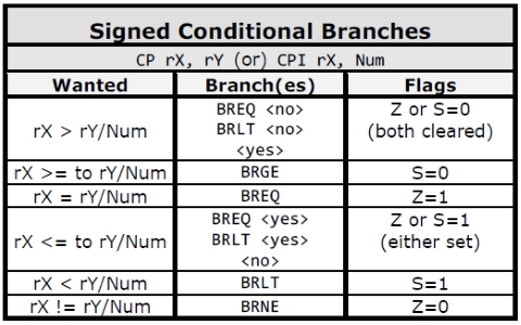 signed branches