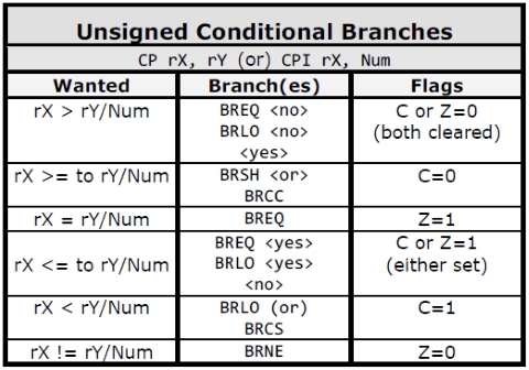 unsigned branches
